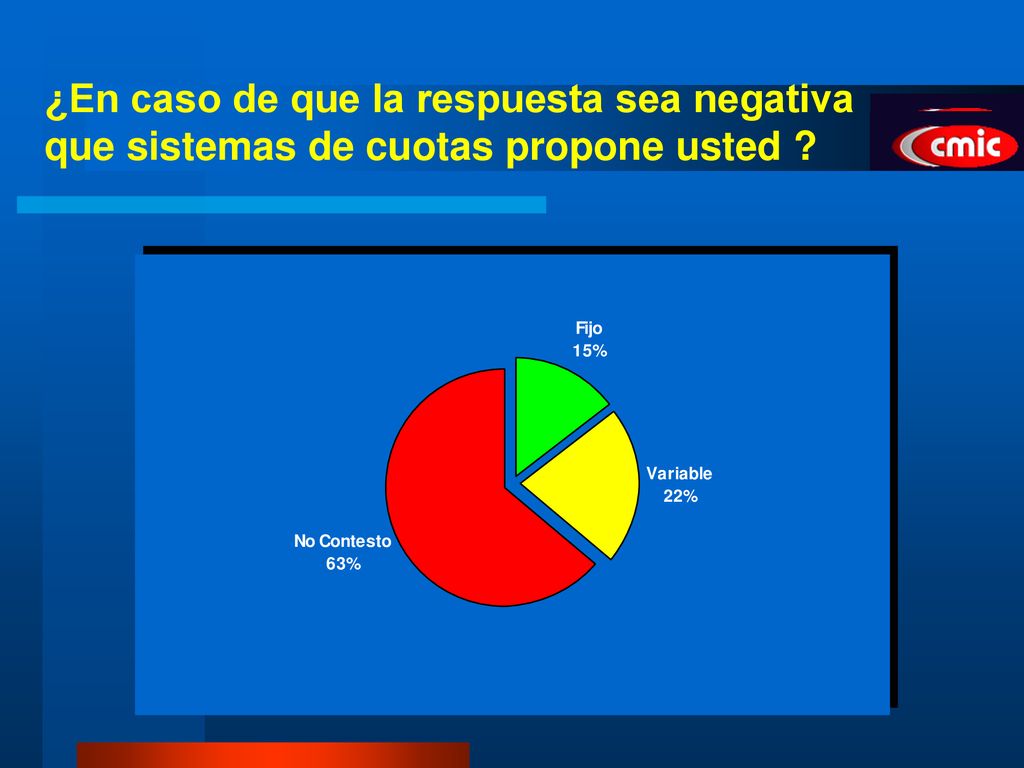 ¿En caso de que la respuesta sea negativa que sistemas de cuotas propone usted