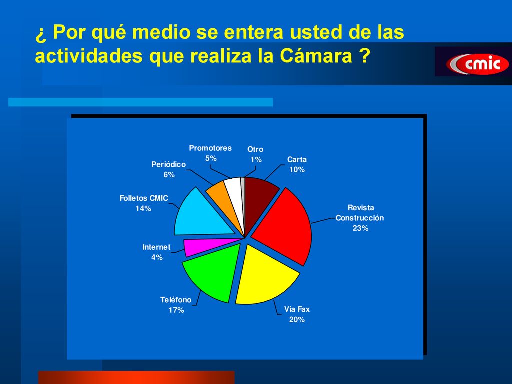 ¿ Por qué medio se entera usted de las actividades que realiza la Cámara