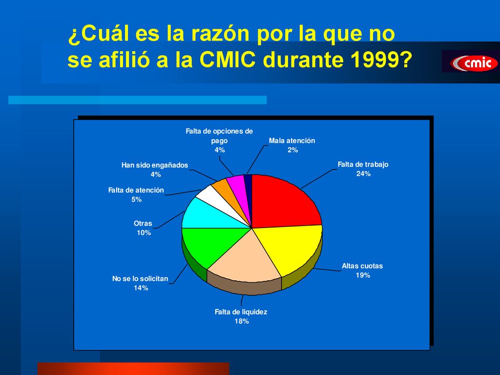 ¿Cuál es la razón por la que no se afilió a la CMIC durante 1999