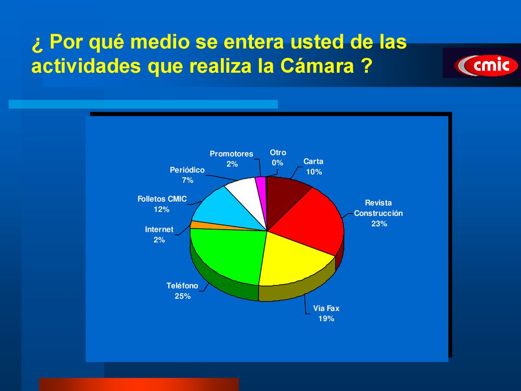 ¿ Por qué medio se entera usted de las actividades que realiza la Cámara