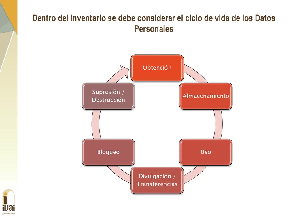 Dentro del inventario se debe considerar el ciclo de vida de los Datos Personales
