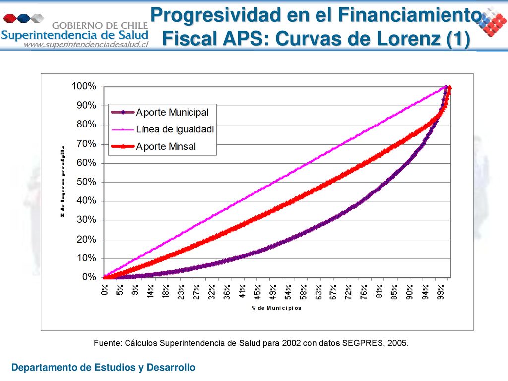 Progresividad en el Financiamiento Fiscal APS: Curvas de Lorenz (1)
