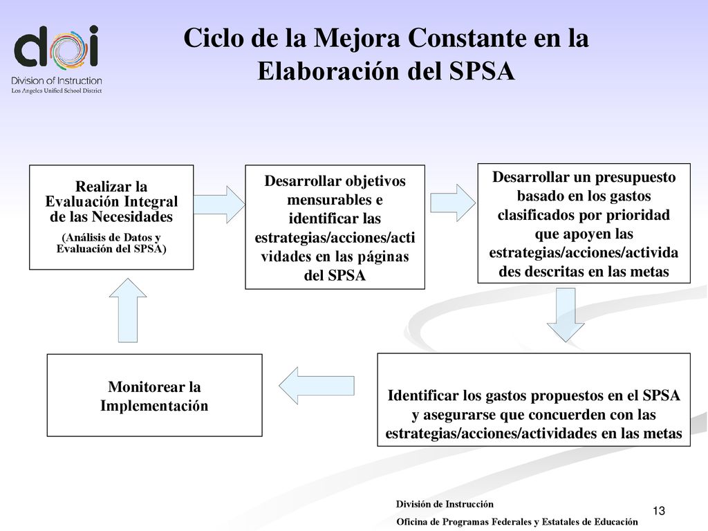 Ciclo de la Mejora Constante en la Elaboración del SPSA