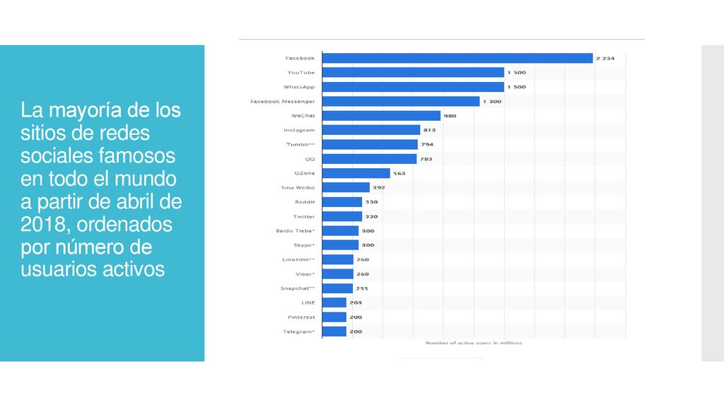 La mayoría de los sitios de redes sociales famosos en todo el mundo a partir de abril de 2018, ordenados por número de usuarios activos