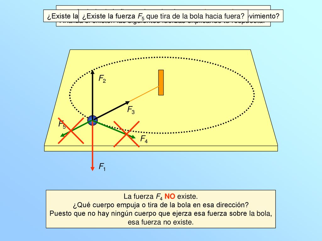 F2 F3 F5 F4 F1 La bola de la figura gira sobre la mesa sin rozamiento.
