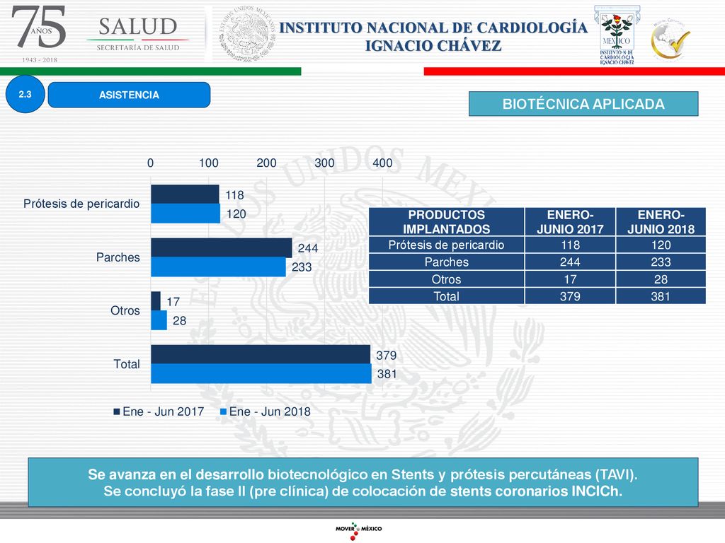 INSTITUTO NACIONAL DE CARDIOLOGÍA IGNACIO CHÁVEZ PRODUCTOS IMPLANTADOS