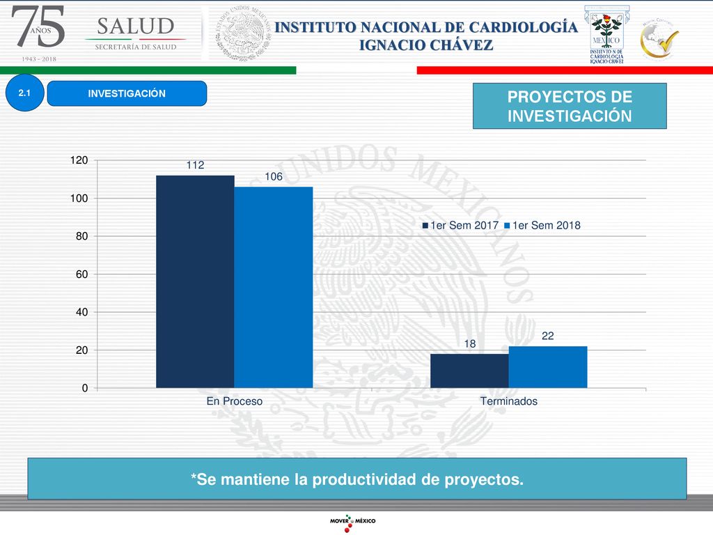 PROYECTOS DE INVESTIGACIÓN *Se mantiene la productividad de proyectos.