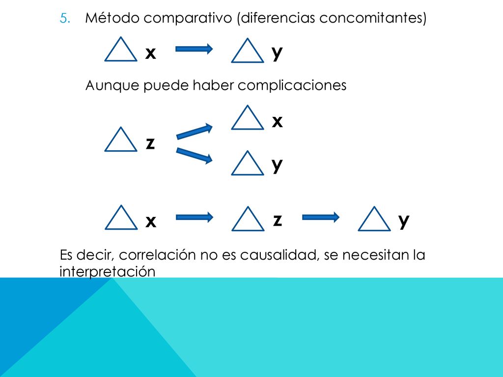 x y x z y x z y Método comparativo (diferencias concomitantes)