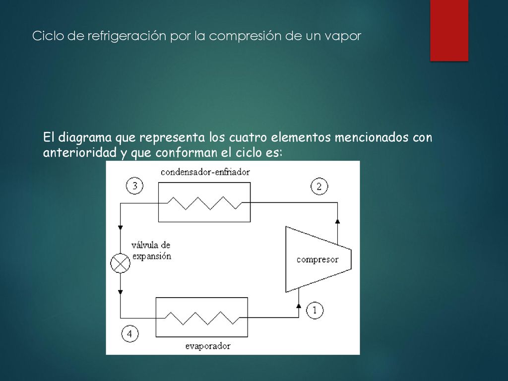 Ciclo de refrigeración por la compresión de un vapor