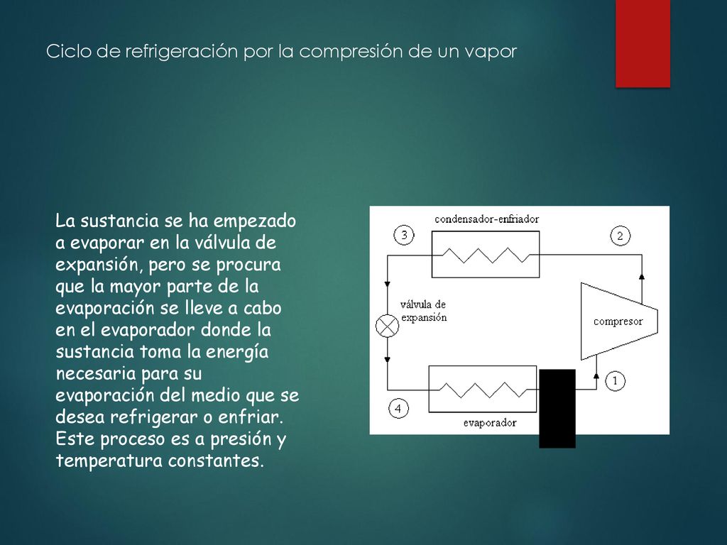 Ciclo de refrigeración por la compresión de un vapor