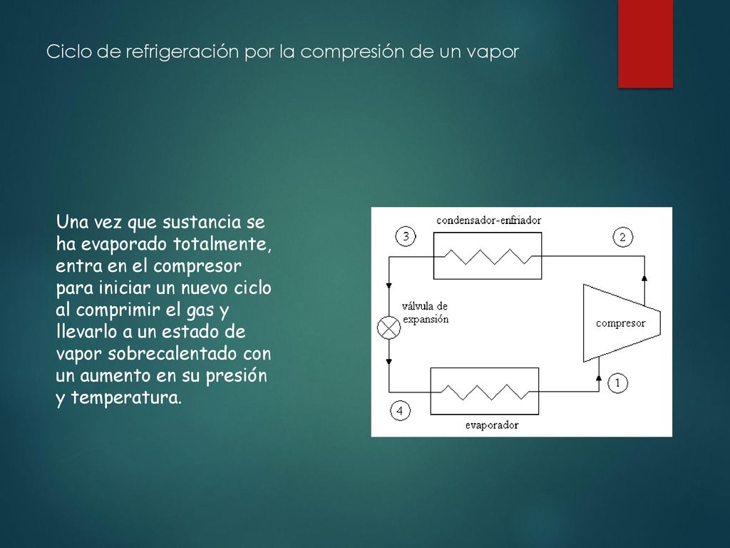 Ciclo de refrigeración por la compresión de un vapor