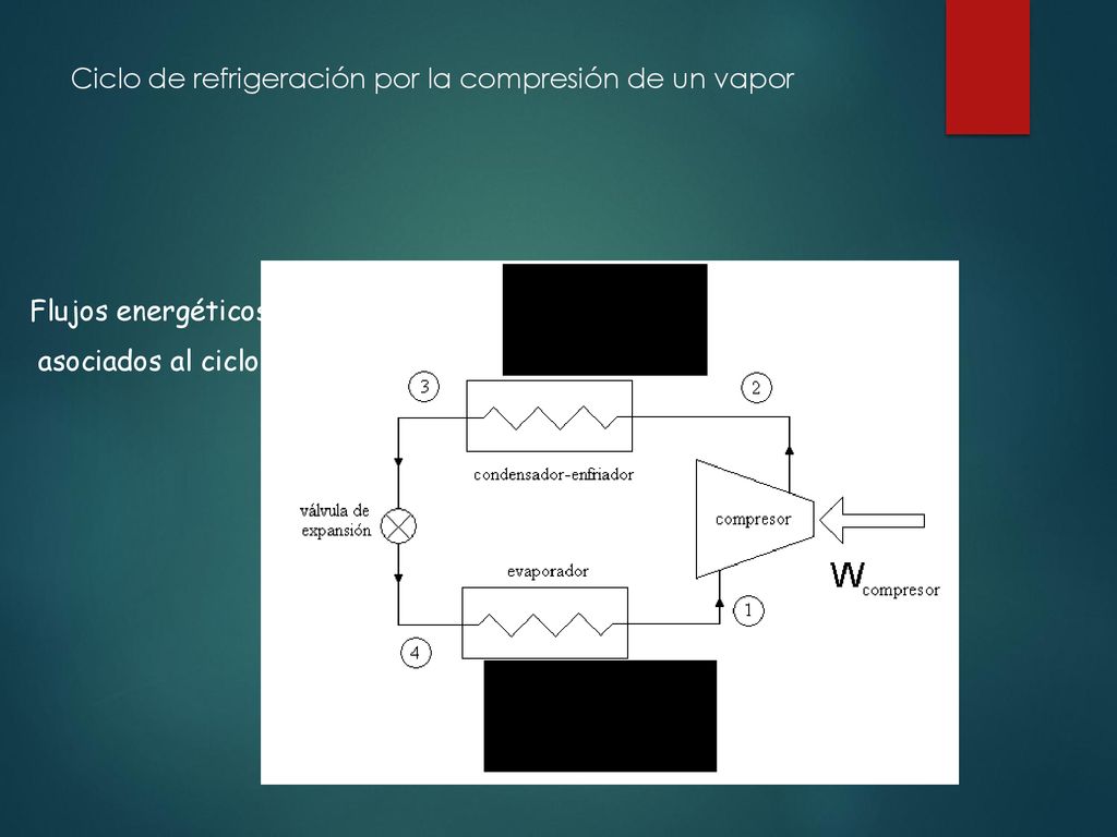 Ciclo de refrigeración por la compresión de un vapor
