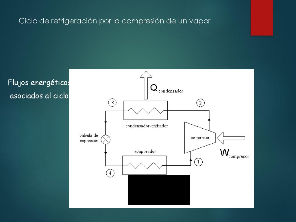 Ciclo de refrigeración por la compresión de un vapor