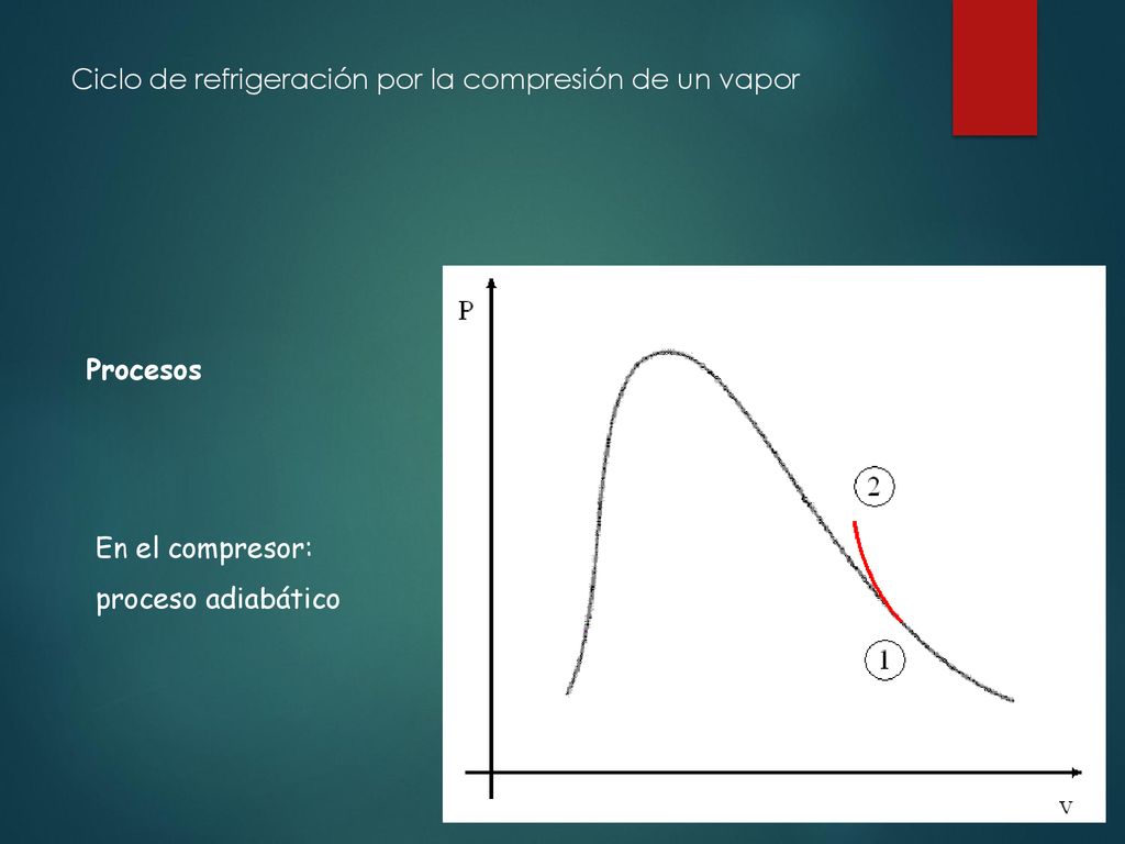 Ciclo de refrigeración por la compresión de un vapor