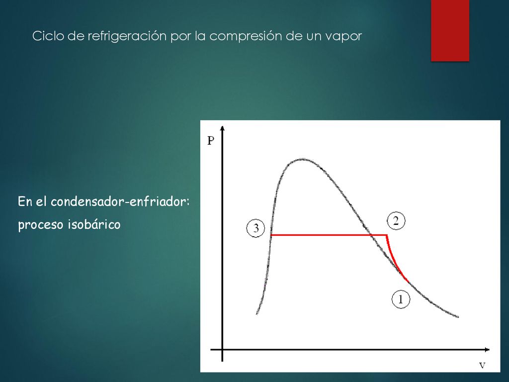 Ciclo de refrigeración por la compresión de un vapor