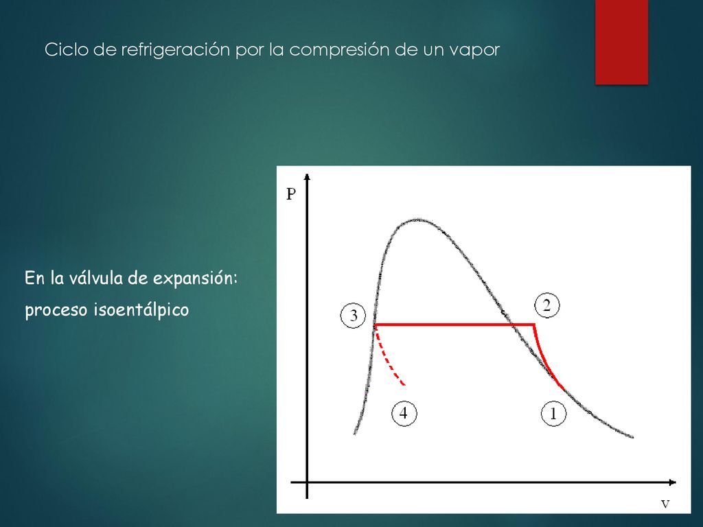 Ciclo de refrigeración por la compresión de un vapor