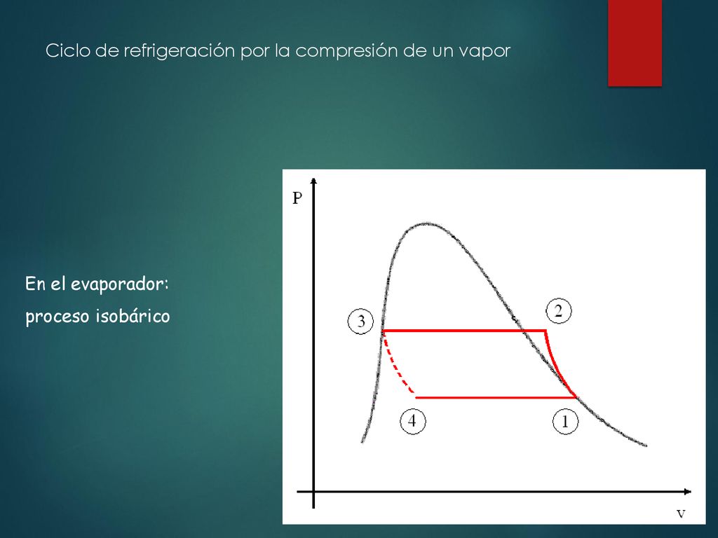 Ciclo de refrigeración por la compresión de un vapor