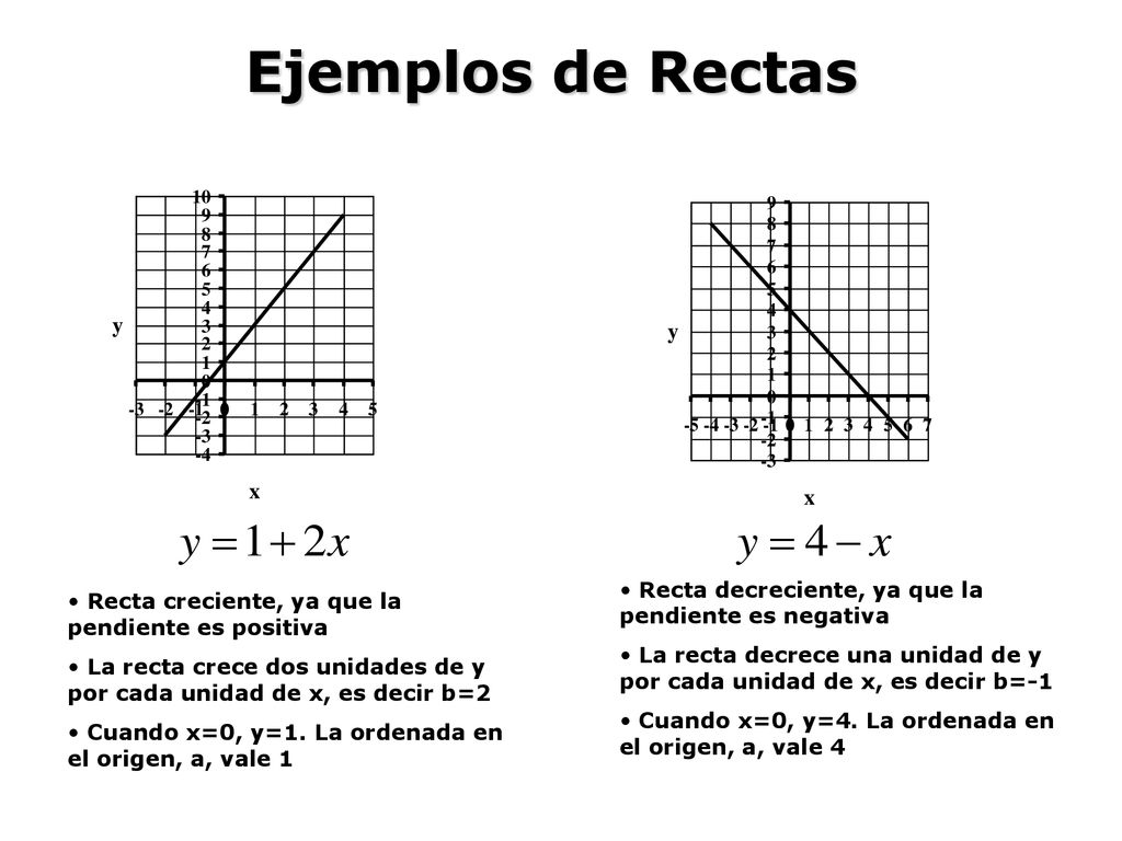Ejemplos de Rectas Recta decreciente, ya que la pendiente es negativa