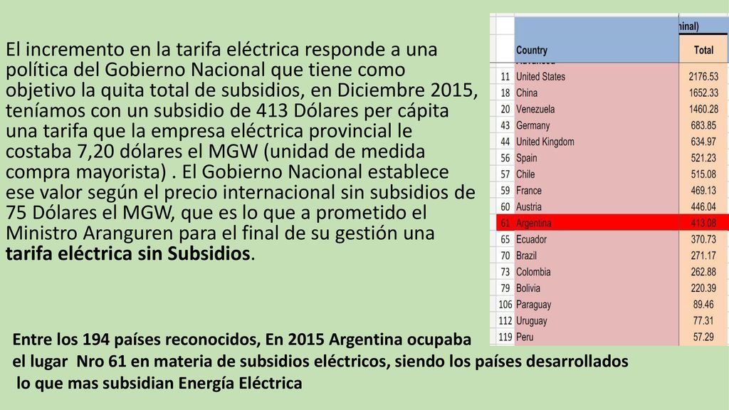El incremento en la tarifa eléctrica responde a una política del Gobierno Nacional que tiene como objetivo la quita total de subsidios, en Diciembre 2015, teníamos con un subsidio de 413 Dólares per cápita una tarifa que la empresa eléctrica provincial le costaba 7,20 dólares el MGW (unidad de medida compra mayorista) . El Gobierno Nacional establece ese valor según el precio internacional sin subsidios de 75 Dólares el MGW, que es lo que a prometido el Ministro Aranguren para el final de su gestión una tarifa eléctrica sin Subsidios.