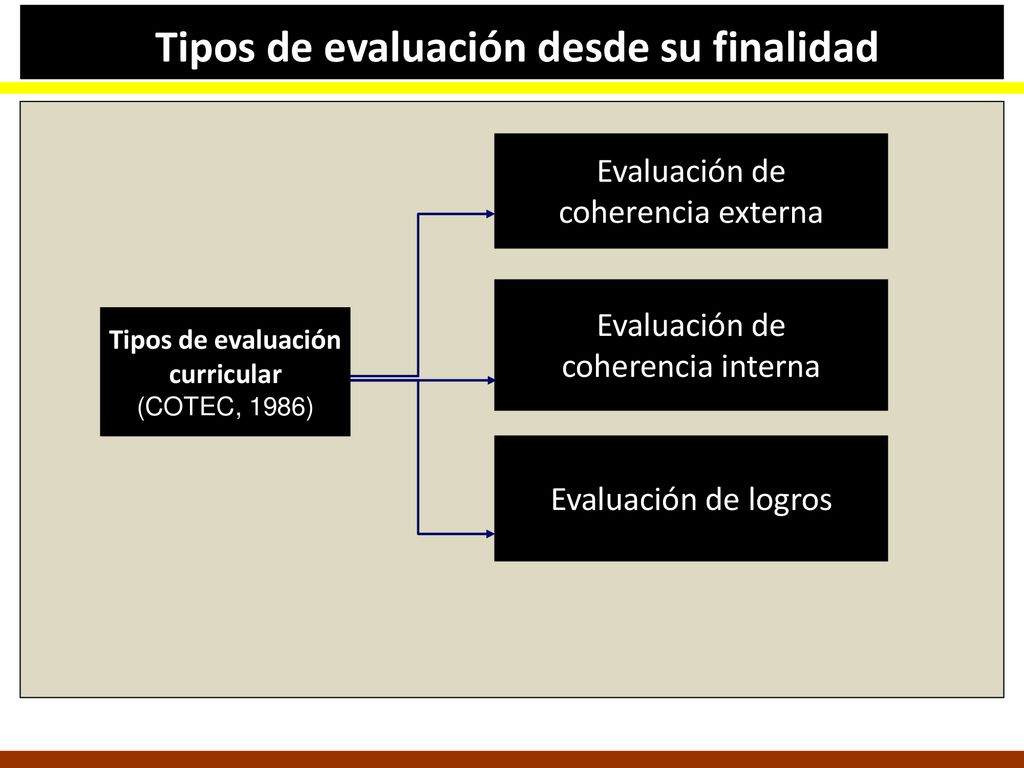 Tipos de evaluación desde su finalidad