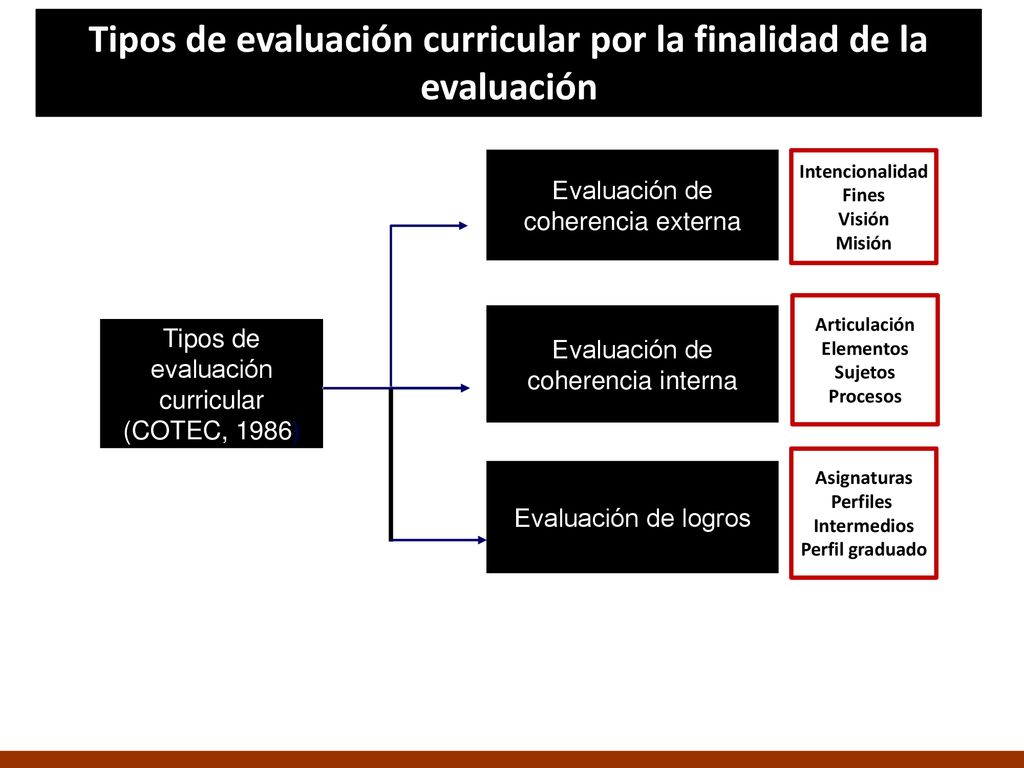 Tipos de evaluación curricular por la finalidad de la evaluación