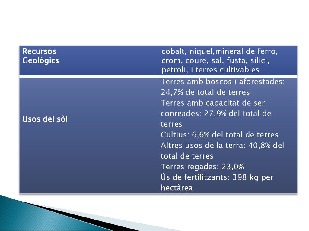 Recursos Geològics. cobalt, níquel,mineral de ferro, crom, coure, sal, fusta, silici, petroli, i terres cultivables.