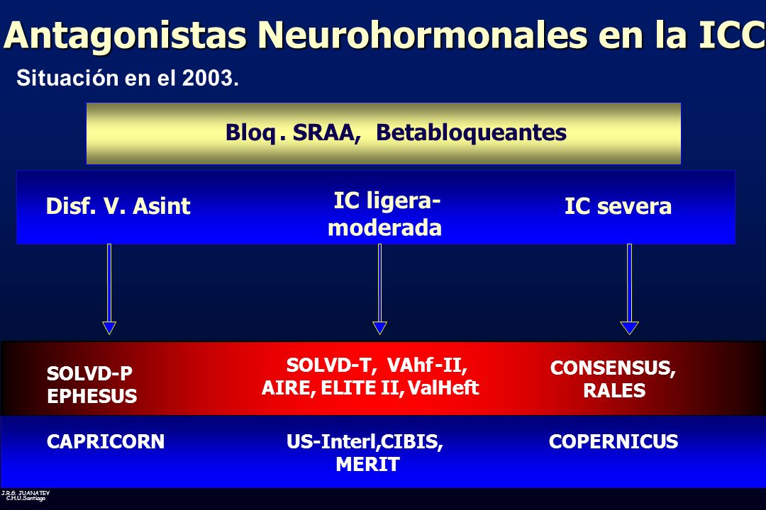 Antagonistas Neurohormonales en la ICC