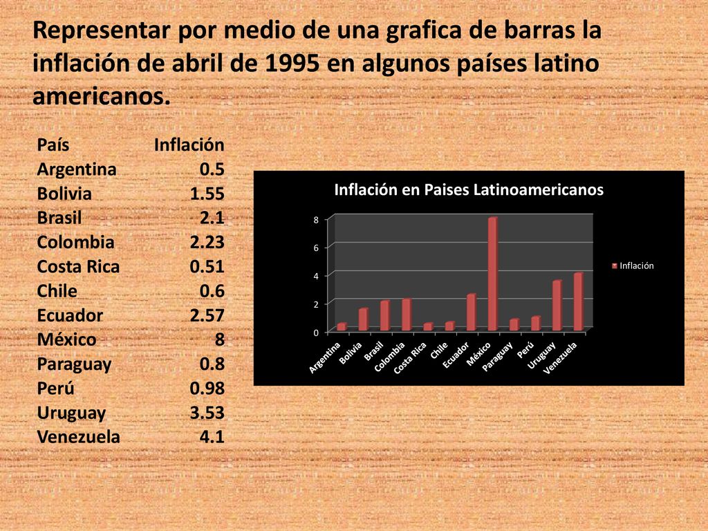 Representar por medio de una grafica de barras la inflación de abril de 1995 en algunos países latino americanos.