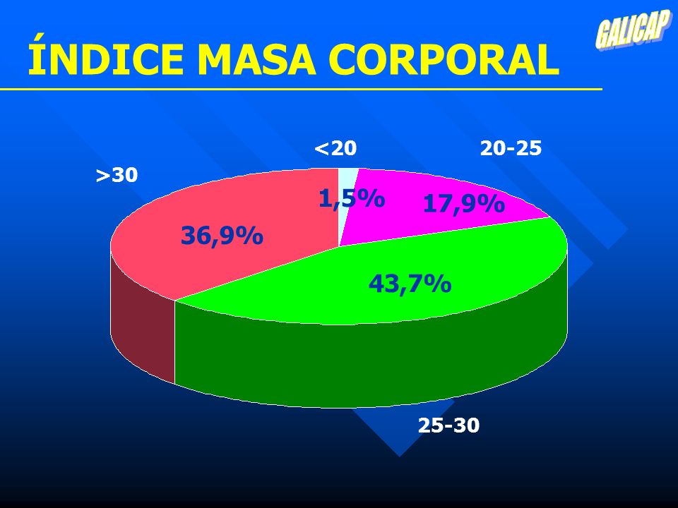 ÍNDICE MASA CORPORAL 1,5% 17,9% 36,9% 43,7% GALICAP <