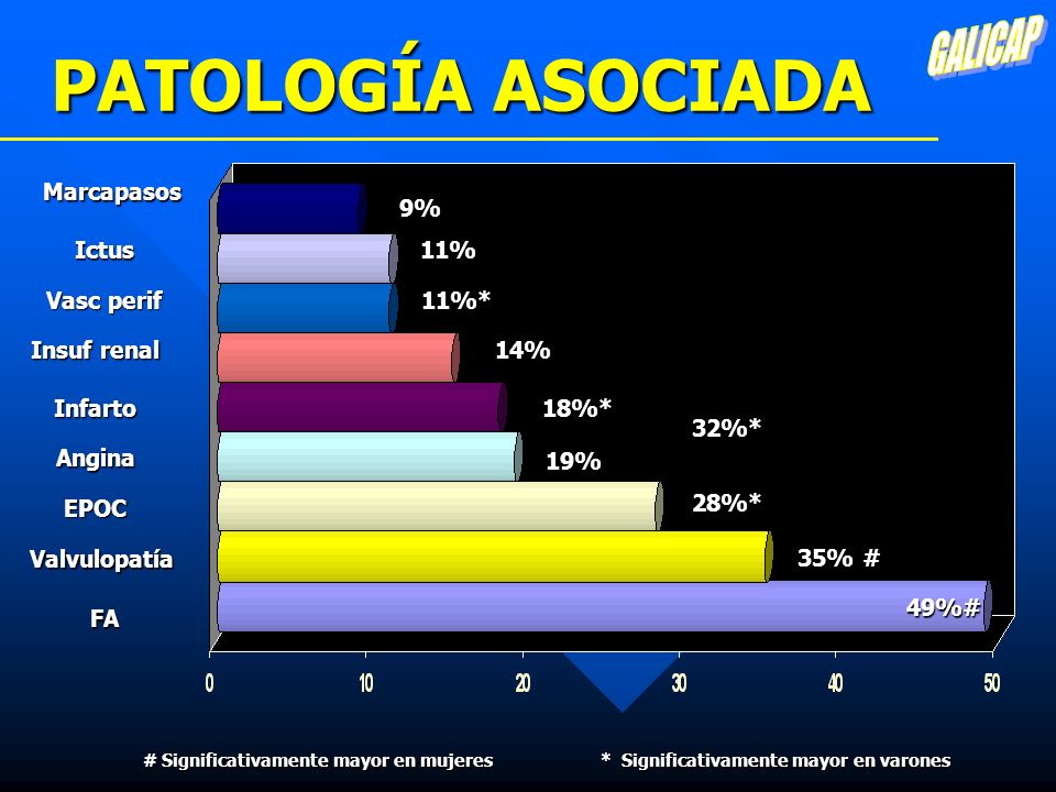 PATOLOGÍA ASOCIADA GALICAP Marcapasos 9% Ictus 11% Vasc perif 11%*