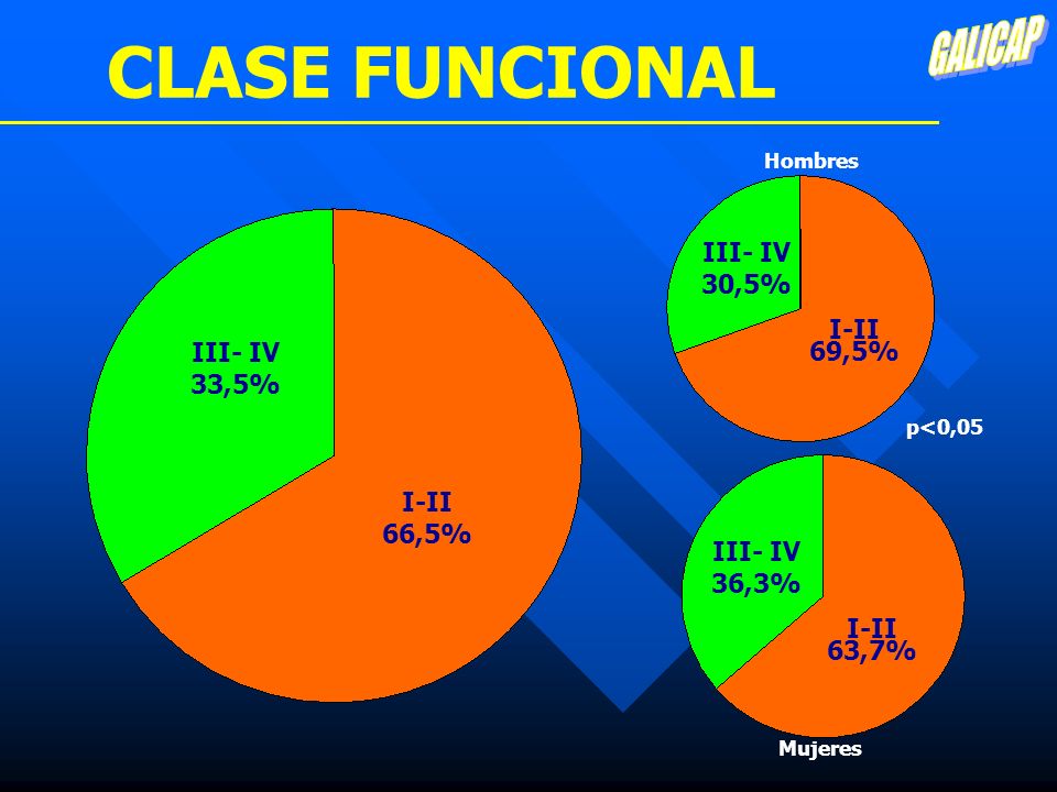 CLASE FUNCIONAL GALICAP III- IV 30,5% I-II 69,5% III- IV 33,5% I-II