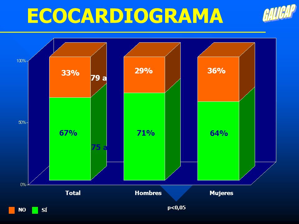 ECOCARDIOGRAMA GALICAP 29% 36% 33% 79 a 67% 71% 64% 75 a Total Hombres