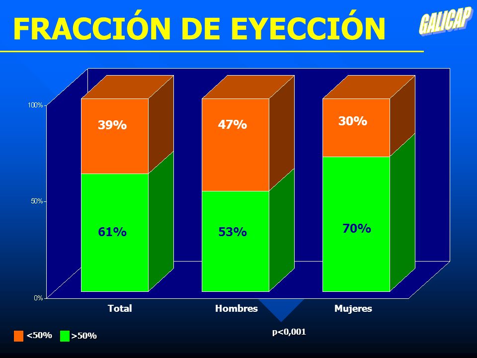 FRACCIÓN DE EYECCIÓN GALICAP 30% 39% 47% 70% 61% 53% Total Hombres