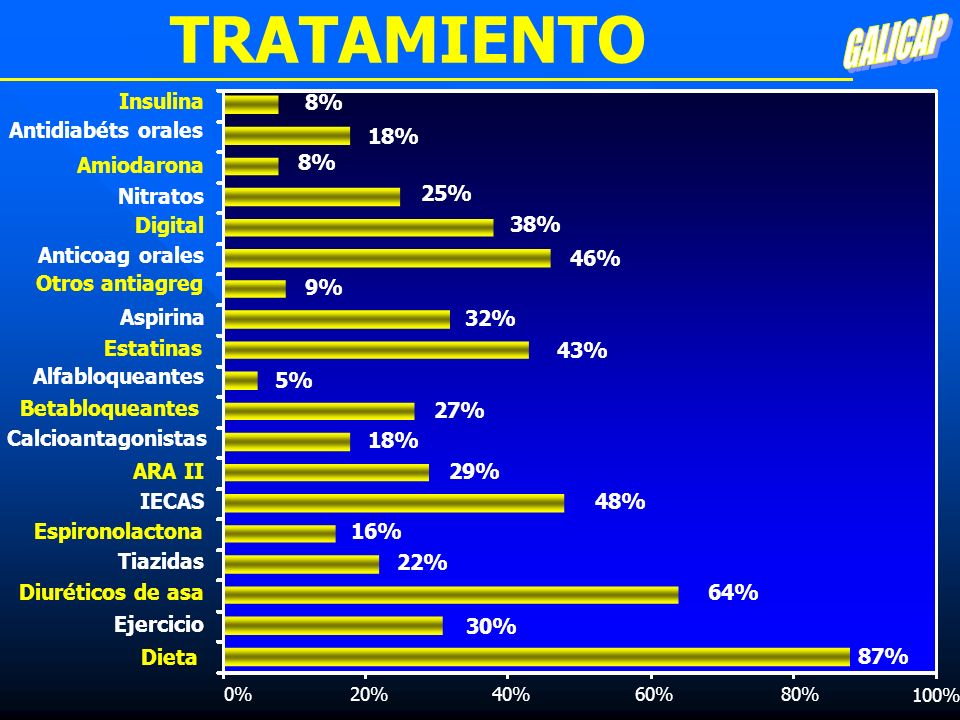 TRATAMIENTO GALICAP Insulina 8% Antidiabéts orales 18% Amiodarona 8%