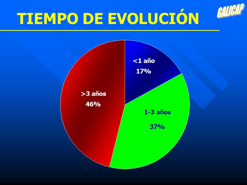 GALICAP TIEMPO DE EVOLUCIÓN <1 año 17% >3 años 46% 1-3 años 37%