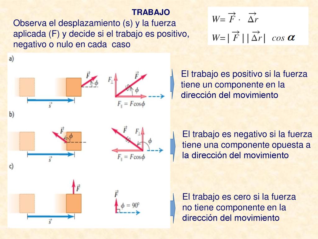 TRABAJO Observa el desplazamiento (s) y la fuerza aplicada (F) y decide si el trabajo es positivo, negativo o nulo en cada caso.