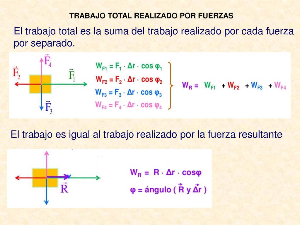 El trabajo es igual al trabajo realizado por la fuerza resultante
