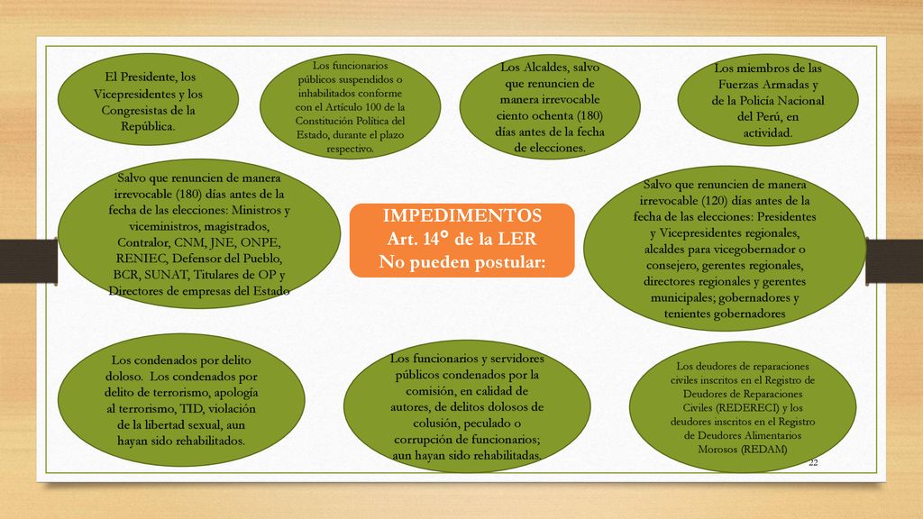El Presidente, los Vicepresidentes y los Congresistas de la República.