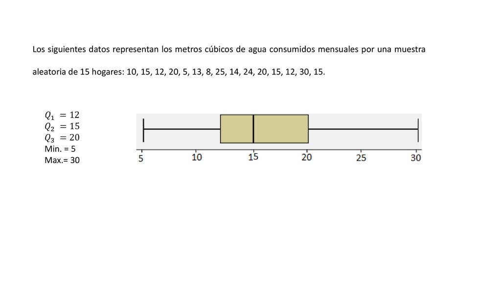 Los siguientes datos representan los metros cúbicos de agua consumidos mensuales por una muestra aleatoria de 15 hogares: 10, 15, 12, 20, 5, 13, 8, 25, 14, 24, 20, 15, 12, 30, 15.