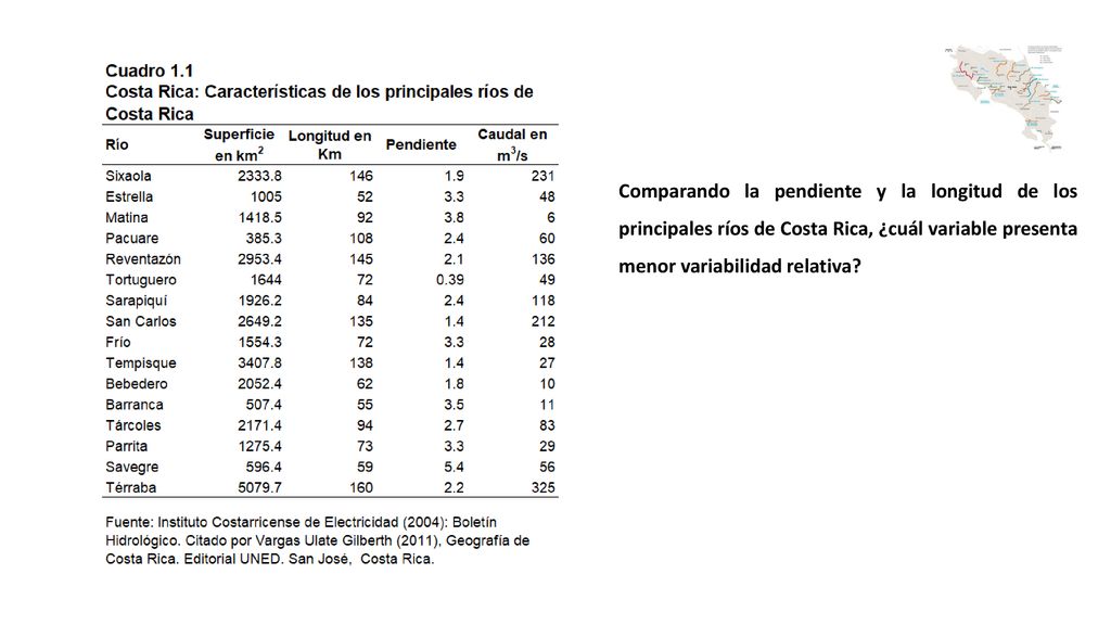 Comparando la pendiente y la longitud de los principales ríos de Costa Rica, ¿cuál variable presenta menor variabilidad relativa