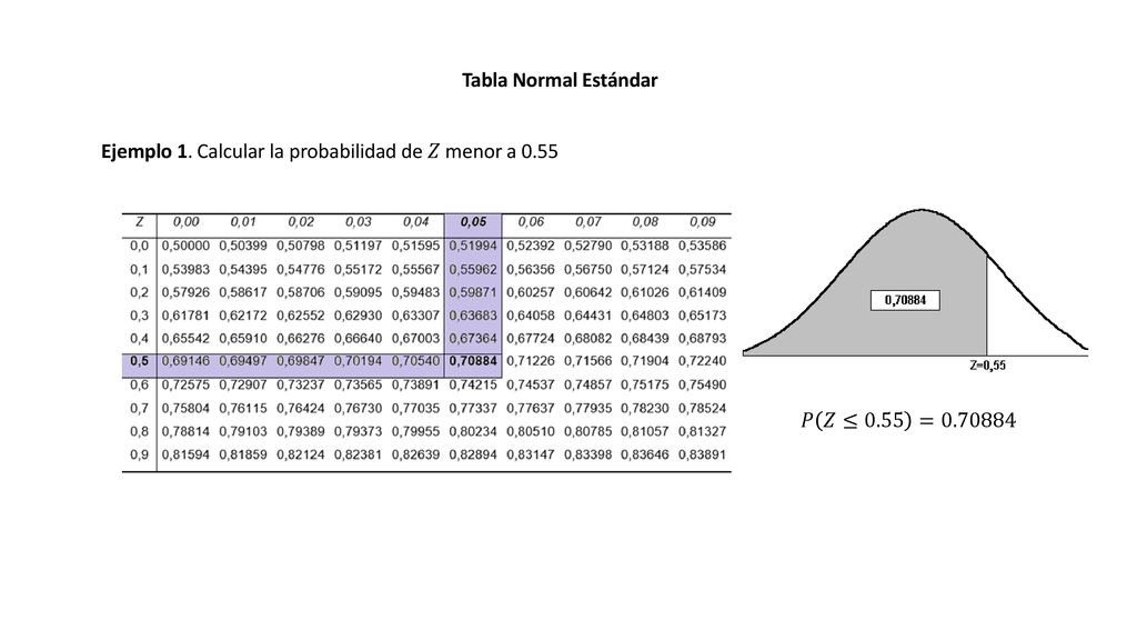 Tabla Normal Estándar Ejemplo 1. Calcular la probabilidad de 𝑍 menor a 0.55 𝑃 𝑍≤0.55 =