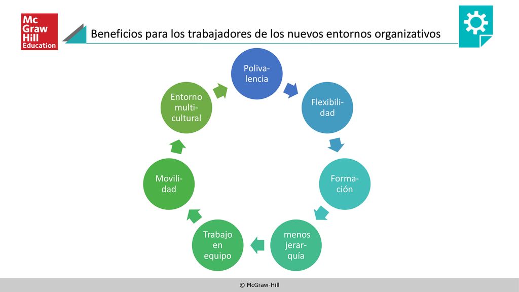 Beneficios para los trabajadores de los nuevos entornos organizativos