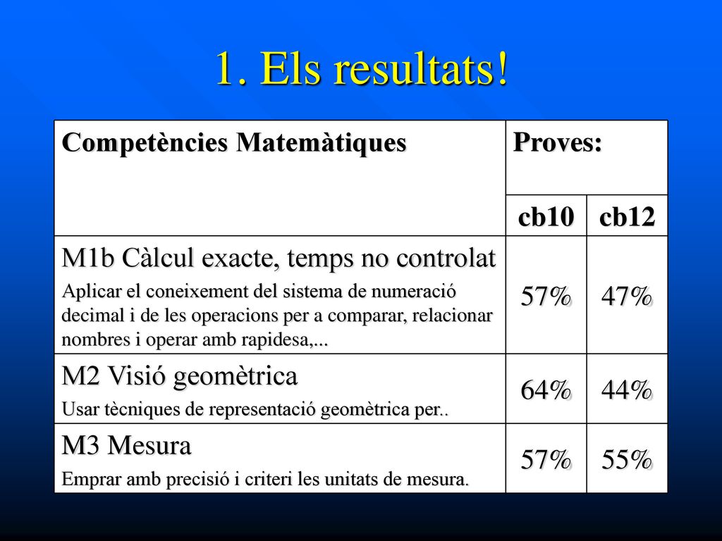 1. Els resultats! 55% 57% M3 Mesura 44% 64% M2 Visió geomètrica 47%