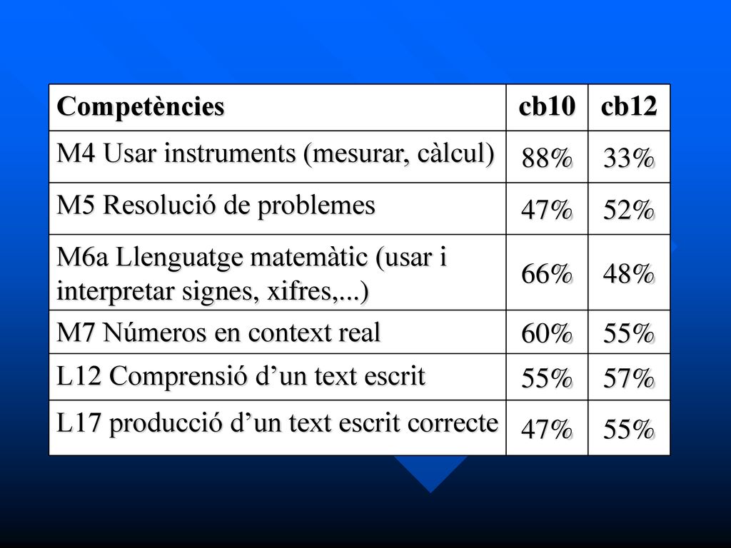 55% 47% L17 producció d’un text escrit correcte. 57% L12 Comprensió d’un text escrit. 60% M7 Números en context real.