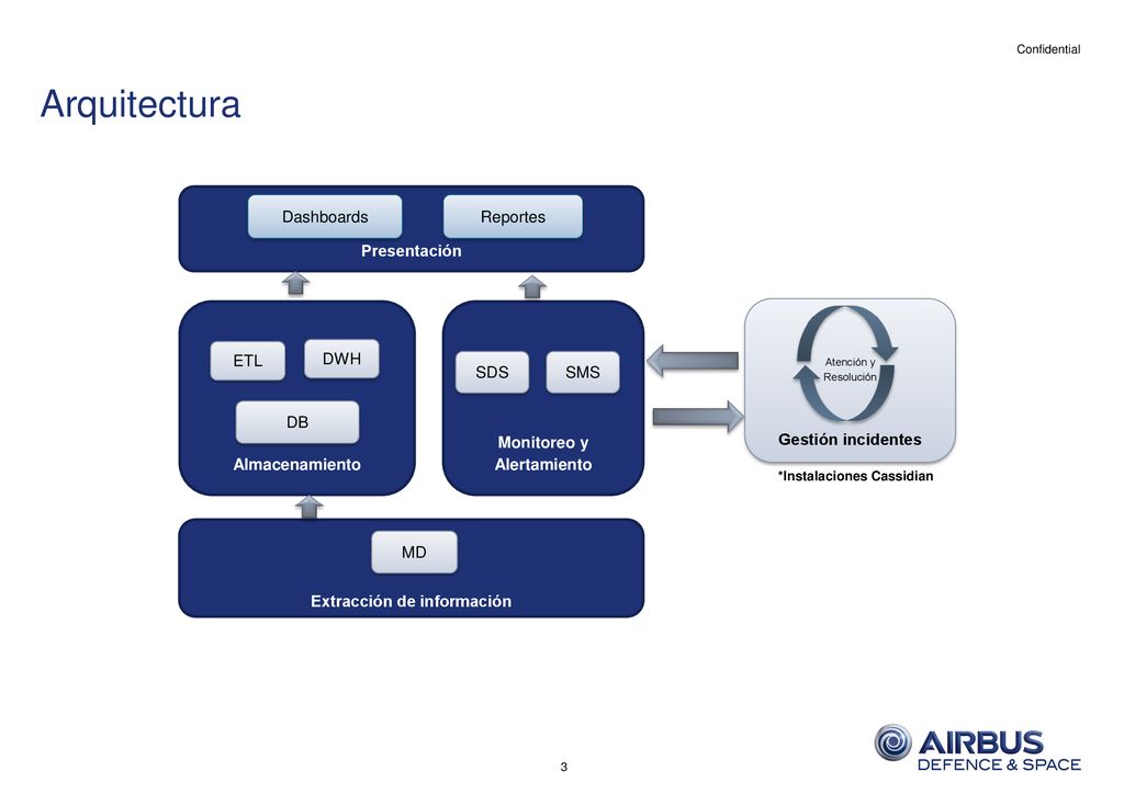 Arquitectura Monitoreo y Alertamiento Extracción de información MD