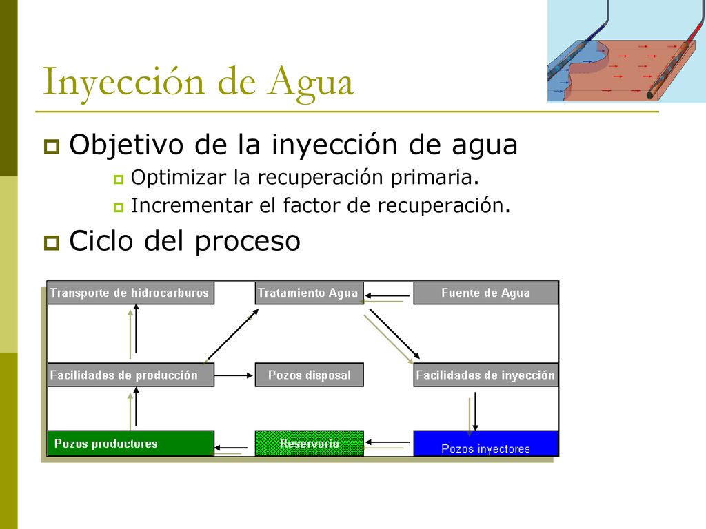 Inyección de Agua Objetivo de la inyección de agua Ciclo del proceso