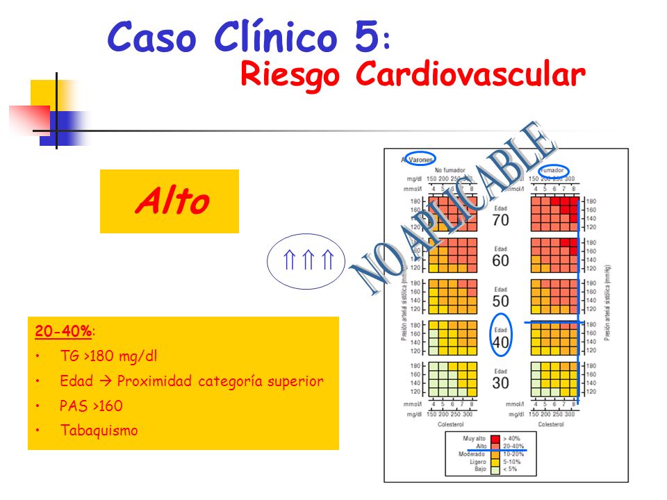 Caso Clínico 5: Alto Riesgo Cardiovascular NO APLICABLE ,   