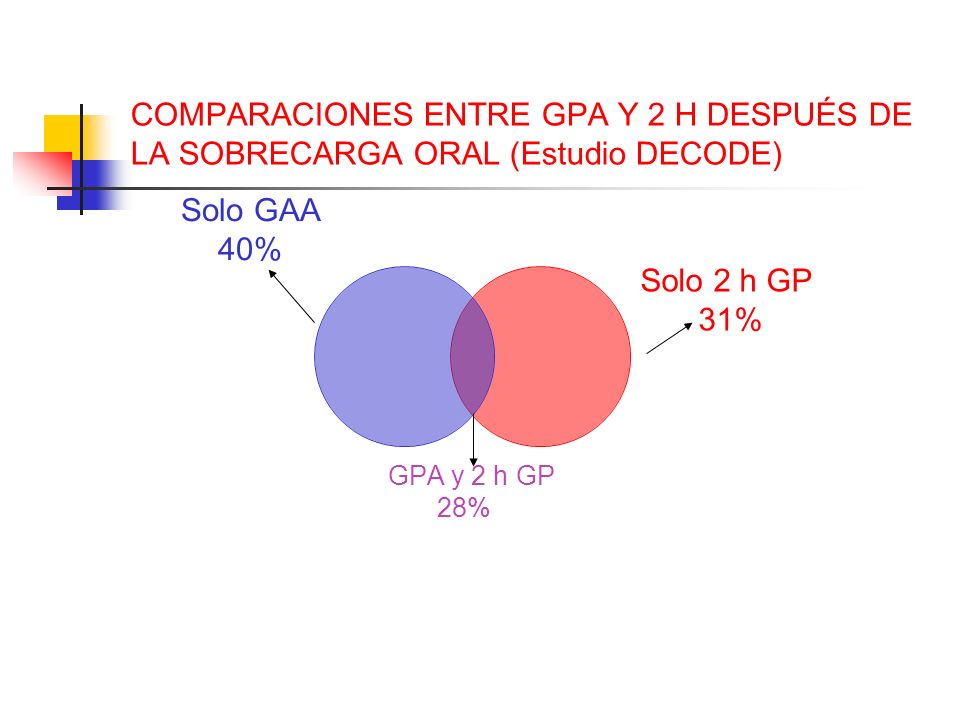 COMPARACIONES ENTRE GPA Y 2 H DESPUÉS DE LA SOBRECARGA ORAL (Estudio DECODE)