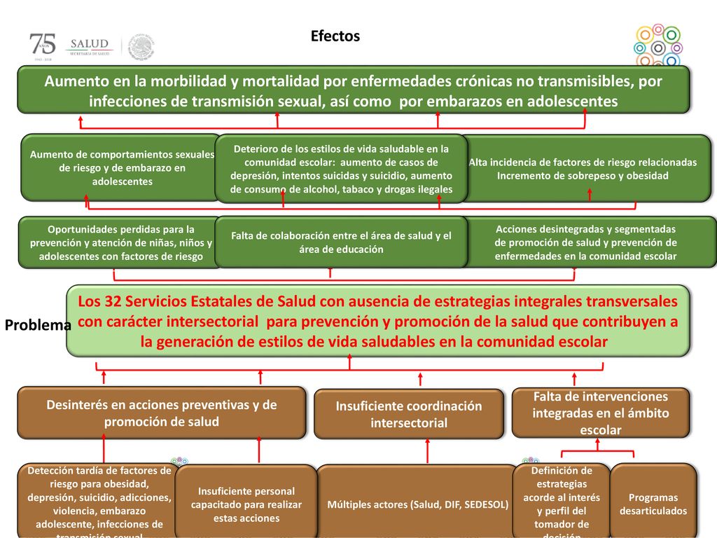 Aumento de comportamientos sexuales de riesgo y de embarazo en adolescentes