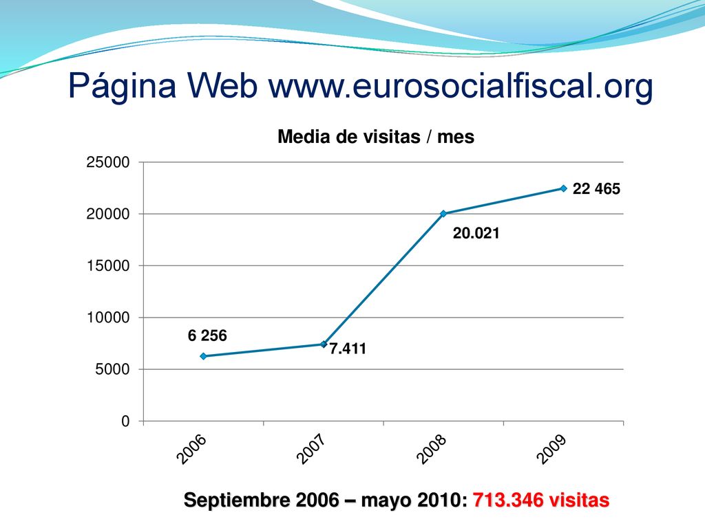 Página Web   Septiembre 2006 – mayo 2010: visitas 20